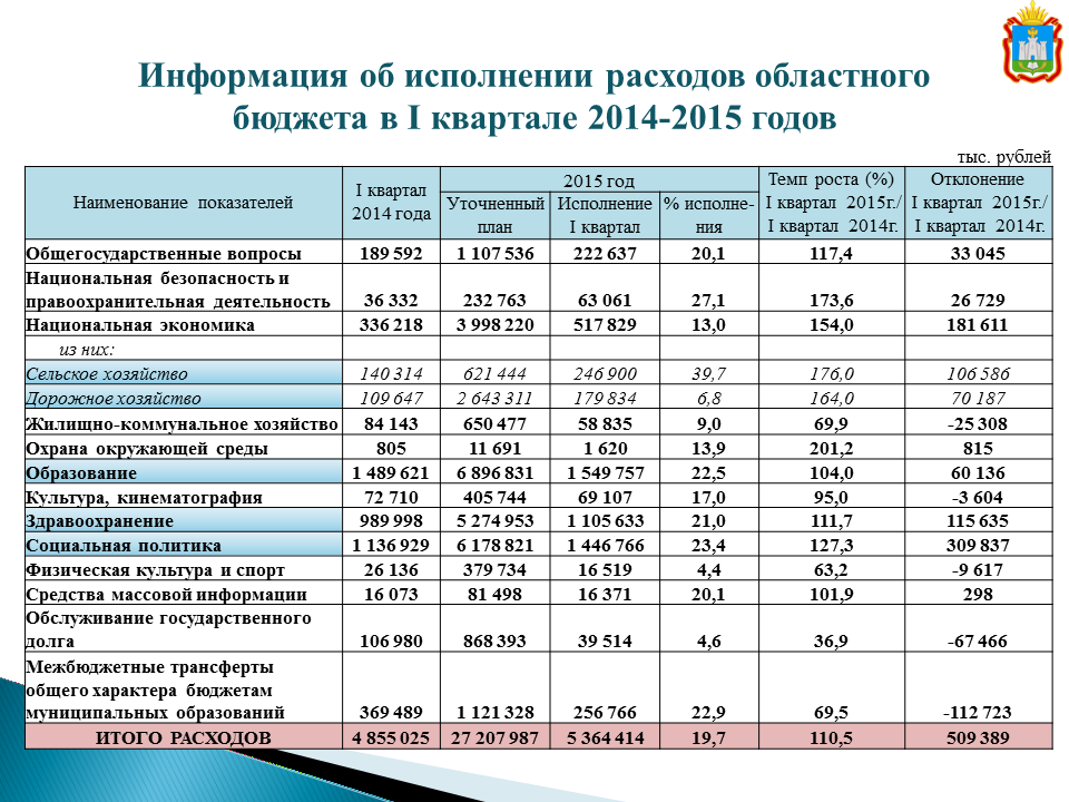 Основные характеристики расходной части бюджета Кировского городского округа на 