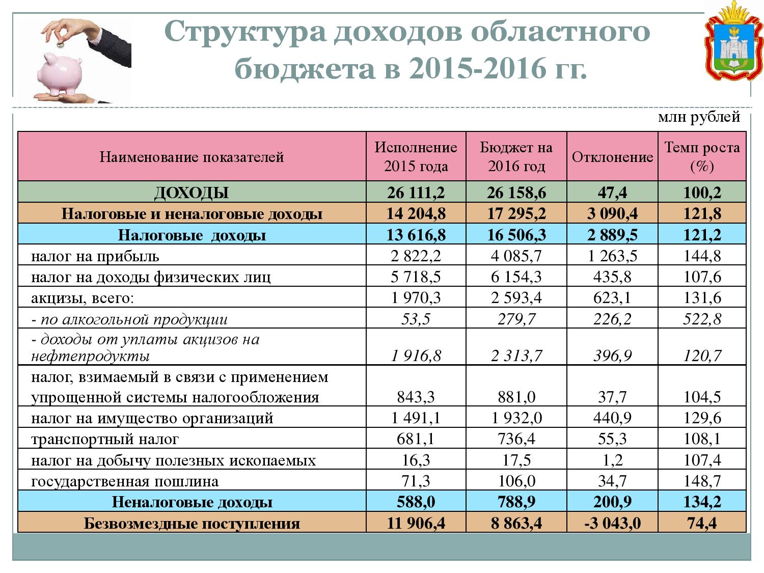 Таблица структура доходов и расходов федерального бюджета